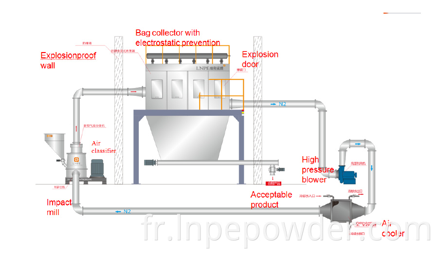 Lnist 330a Flow Sheet